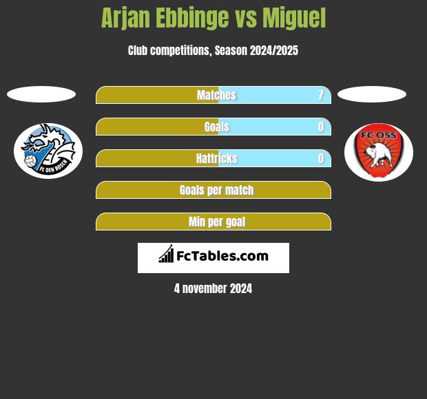 Arjan Ebbinge vs Miguel h2h player stats