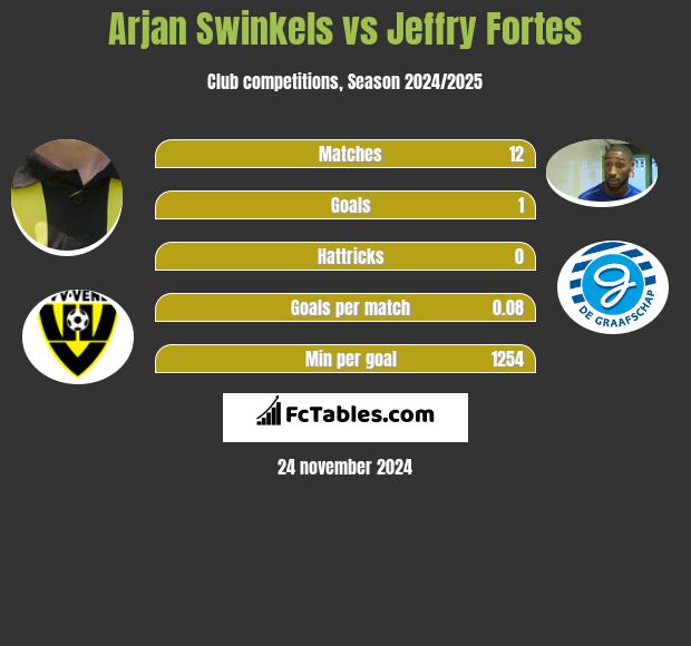 Arjan Swinkels vs Jeffry Fortes h2h player stats