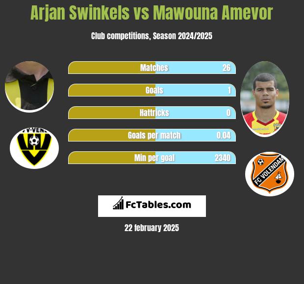 Arjan Swinkels vs Mawouna Amevor h2h player stats