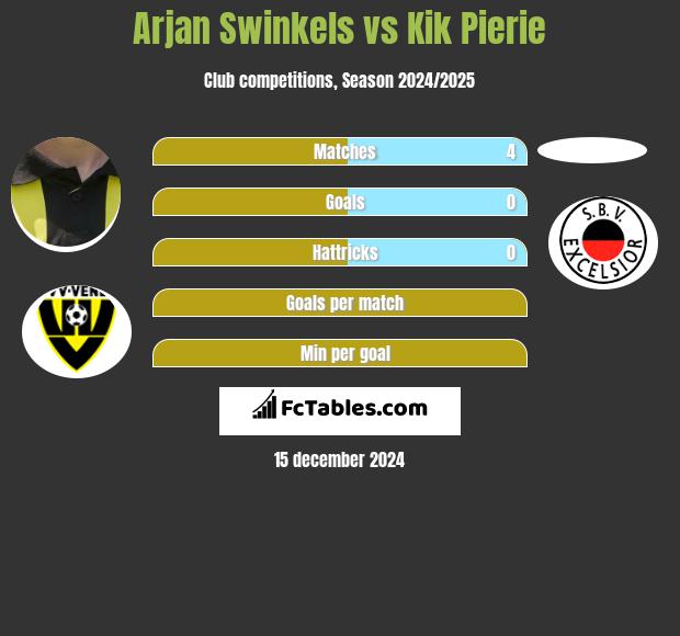 Arjan Swinkels vs Kik Pierie h2h player stats