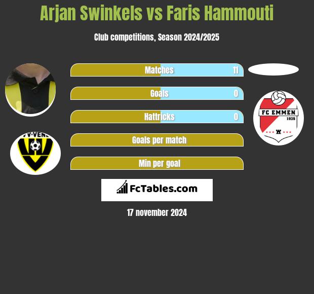 Arjan Swinkels vs Faris Hammouti h2h player stats