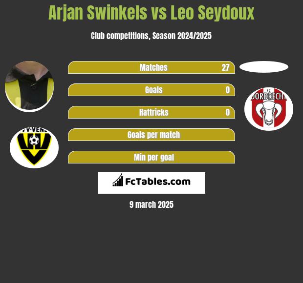 Arjan Swinkels vs Leo Seydoux h2h player stats