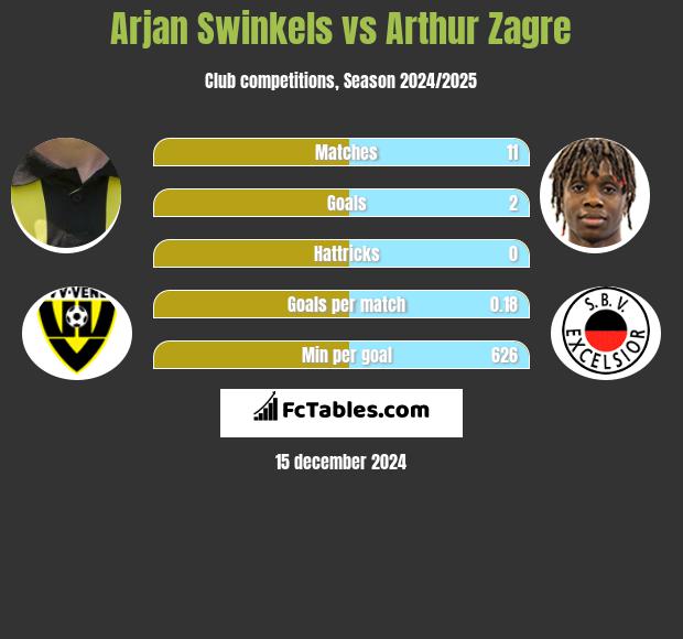 Arjan Swinkels vs Arthur Zagre h2h player stats