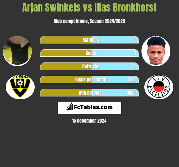 Arjan Swinkels vs Ilias Bronkhorst h2h player stats