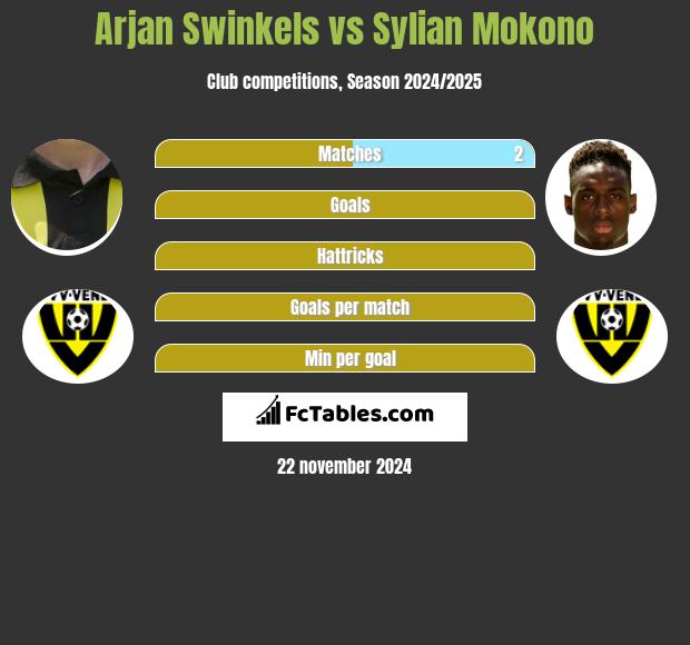 Arjan Swinkels vs Sylian Mokono h2h player stats