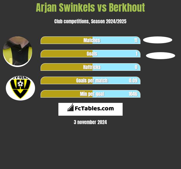 Arjan Swinkels vs Berkhout h2h player stats