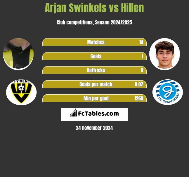 Arjan Swinkels vs Hillen h2h player stats