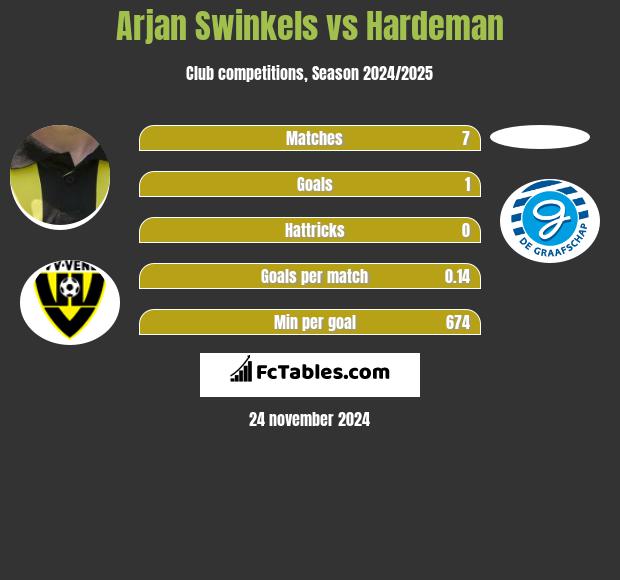 Arjan Swinkels vs Hardeman h2h player stats