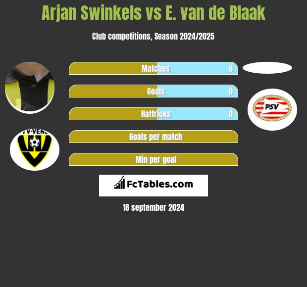 Arjan Swinkels vs E. van de Blaak h2h player stats