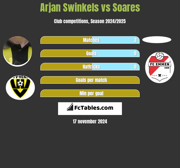 Arjan Swinkels vs Soares h2h player stats