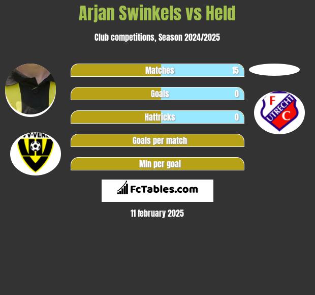 Arjan Swinkels vs Held h2h player stats