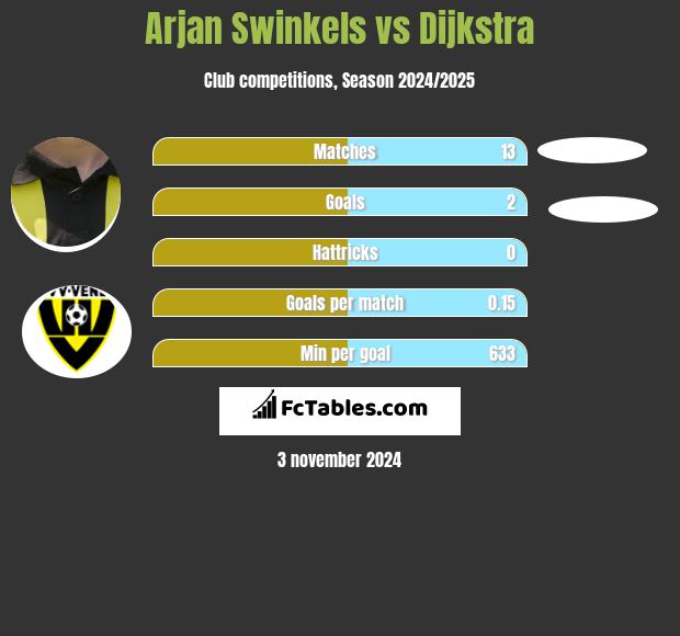 Arjan Swinkels vs Dijkstra h2h player stats