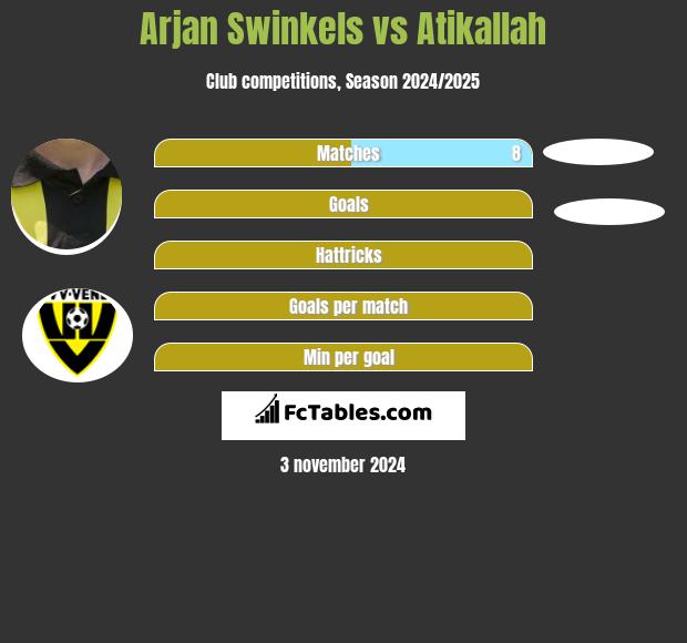 Arjan Swinkels vs Atikallah h2h player stats