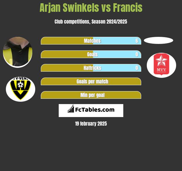 Arjan Swinkels vs Francis h2h player stats