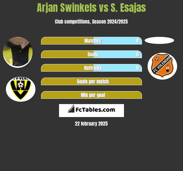 Arjan Swinkels vs S. Esajas h2h player stats