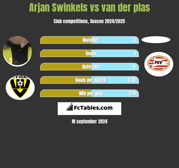 Arjan Swinkels vs van der plas h2h player stats