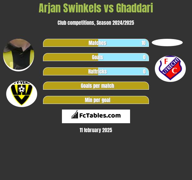 Arjan Swinkels vs Ghaddari h2h player stats