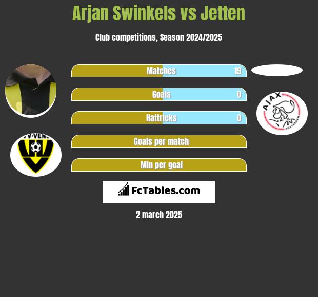 Arjan Swinkels vs Jetten h2h player stats