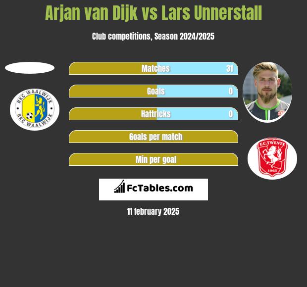 Arjan van Dijk vs Lars Unnerstall h2h player stats