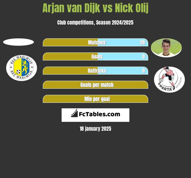 Arjan van Dijk vs Nick Olij h2h player stats