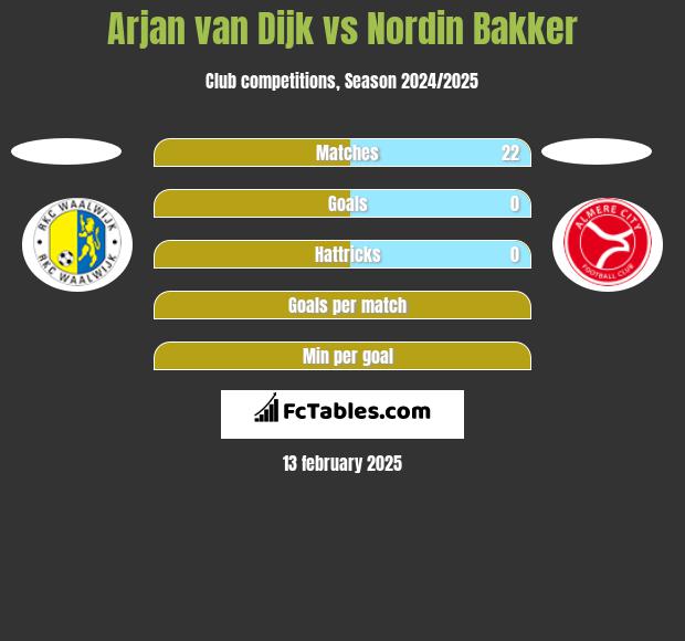 Arjan van Dijk vs Nordin Bakker h2h player stats