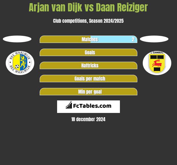 Arjan van Dijk vs Daan Reiziger h2h player stats