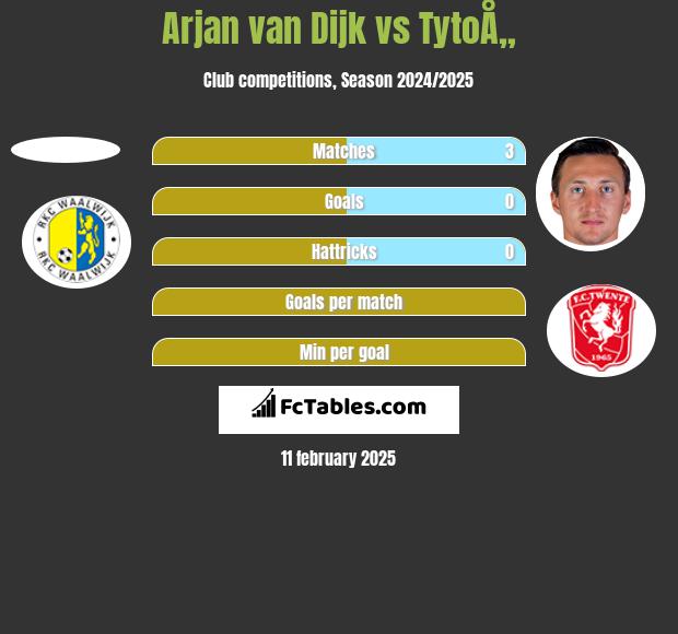 Arjan van Dijk vs TytoÅ„ h2h player stats