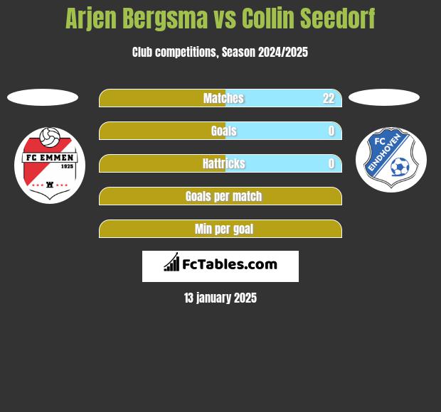 Arjen Bergsma vs Collin Seedorf h2h player stats