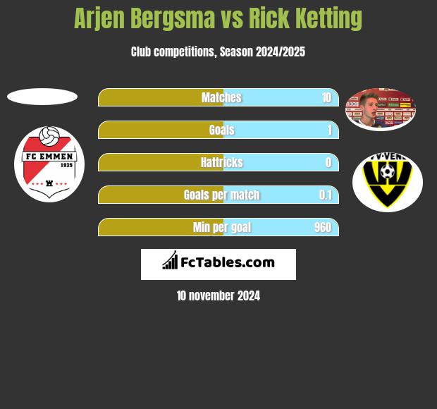 Arjen Bergsma vs Rick Ketting h2h player stats