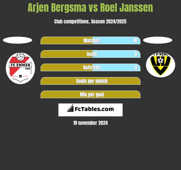 Arjen Bergsma vs Roel Janssen h2h player stats