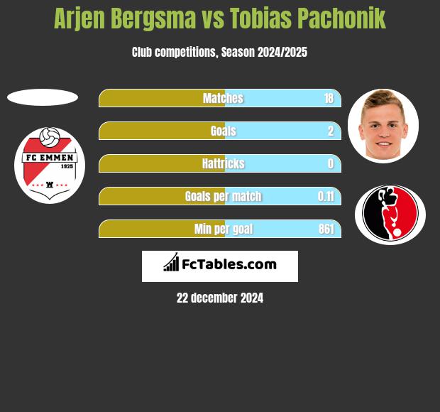 Arjen Bergsma vs Tobias Pachonik h2h player stats