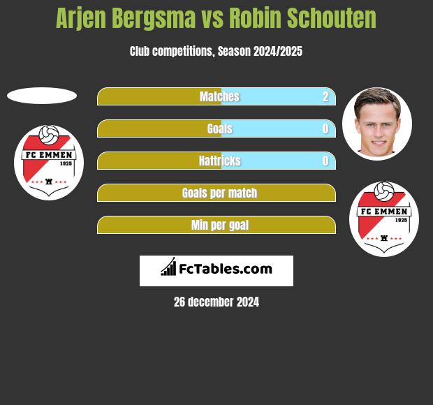 Arjen Bergsma vs Robin Schouten h2h player stats