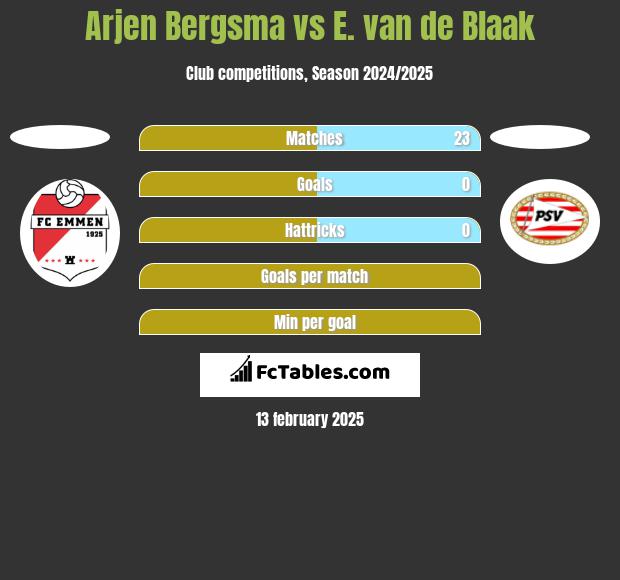 Arjen Bergsma vs E. van de Blaak h2h player stats