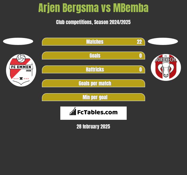 Arjen Bergsma vs MBemba h2h player stats