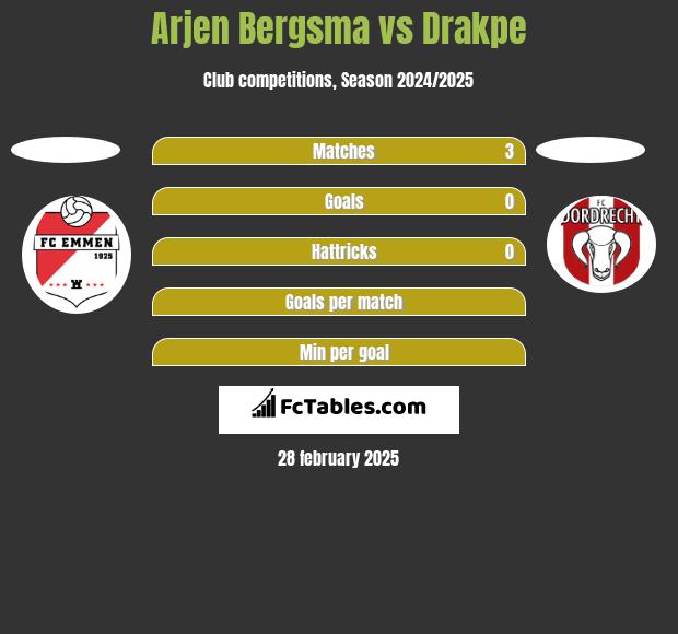 Arjen Bergsma vs Drakpe h2h player stats