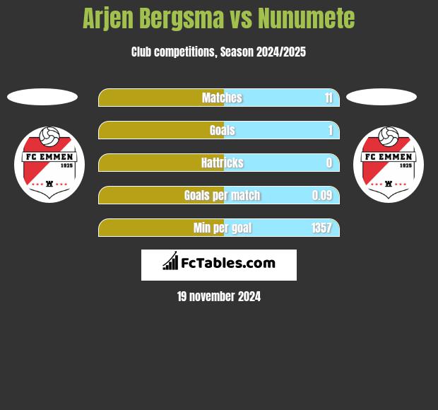 Arjen Bergsma vs Nunumete h2h player stats