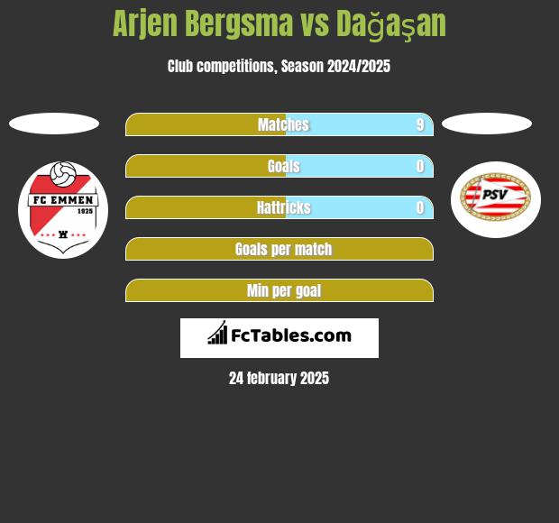 Arjen Bergsma vs Dağaşan h2h player stats