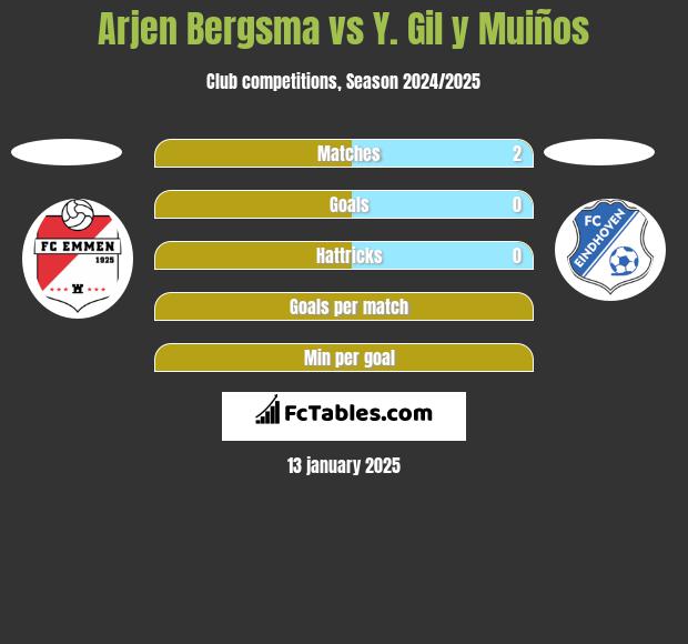 Arjen Bergsma vs Y. Gil y Muiños h2h player stats