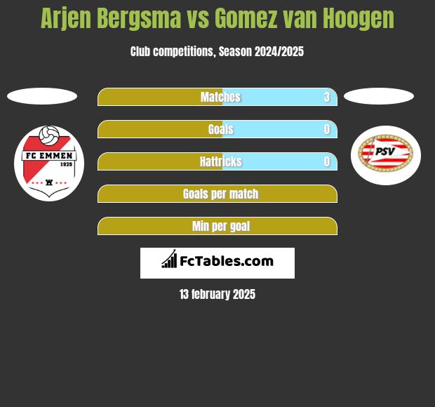 Arjen Bergsma vs Gomez van Hoogen h2h player stats