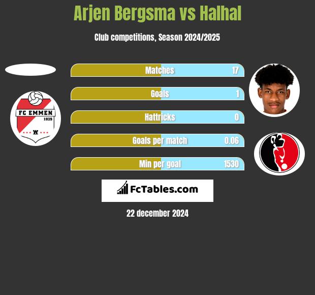 Arjen Bergsma vs Halhal h2h player stats