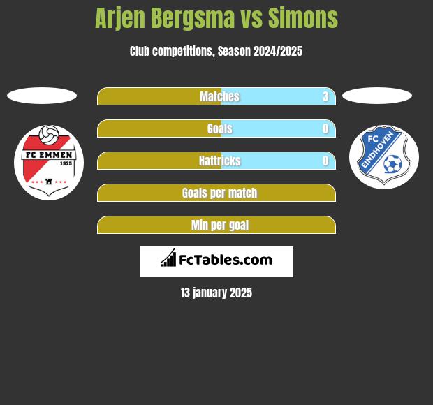 Arjen Bergsma vs Simons h2h player stats