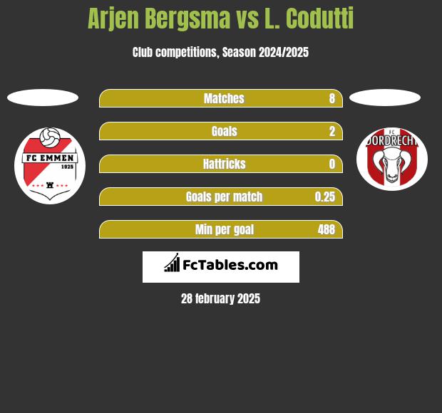 Arjen Bergsma vs L. Codutti h2h player stats