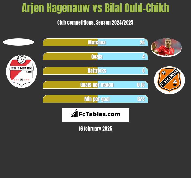 Arjen Hagenauw vs Bilal Ould-Chikh h2h player stats