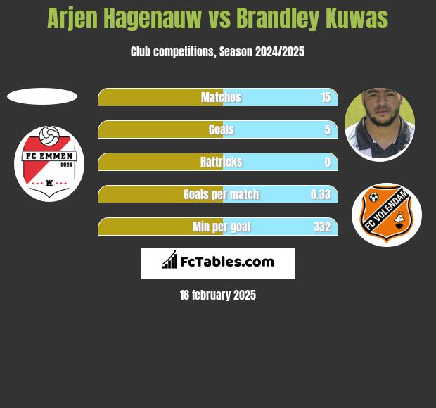 Arjen Hagenauw vs Brandley Kuwas h2h player stats