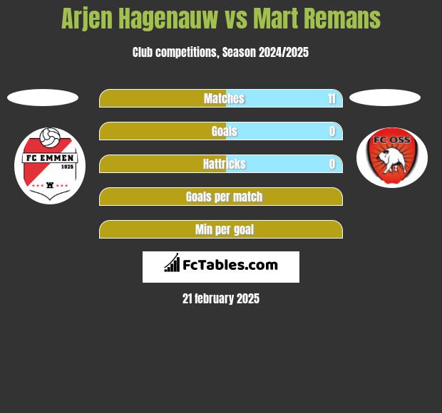 Arjen Hagenauw vs Mart Remans h2h player stats