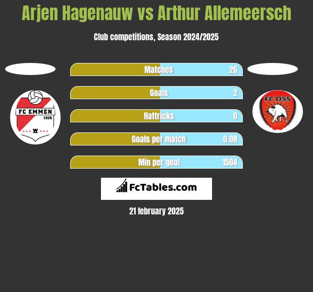 Arjen Hagenauw vs Arthur Allemeersch h2h player stats