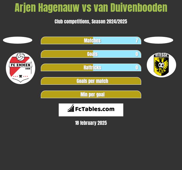 Arjen Hagenauw vs van Duivenbooden h2h player stats