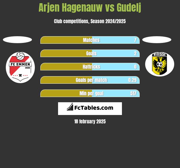 Arjen Hagenauw vs Gudelj h2h player stats