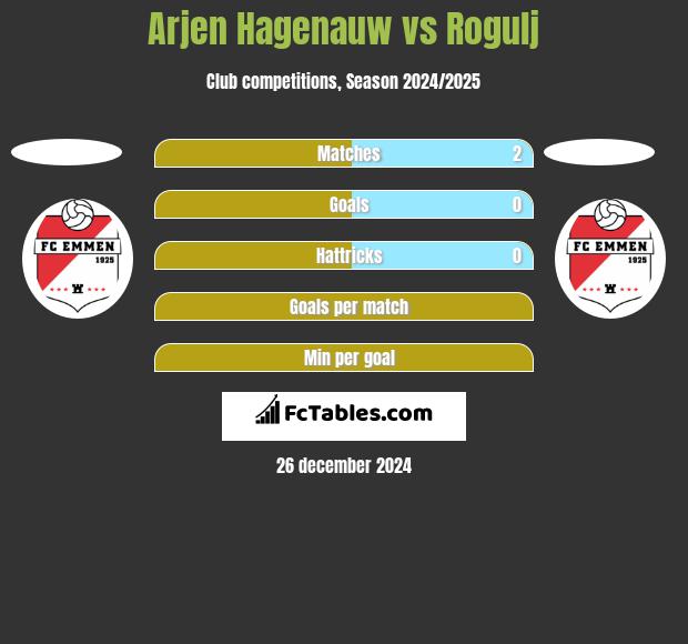 Arjen Hagenauw vs Rogulj h2h player stats