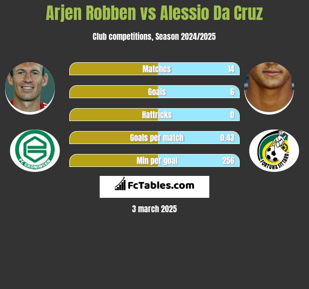 Arjen Robben vs Alessio Da Cruz h2h player stats